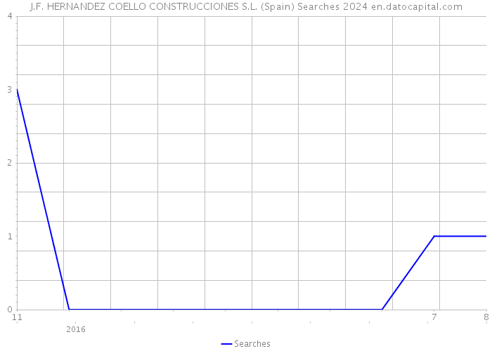 J.F. HERNANDEZ COELLO CONSTRUCCIONES S.L. (Spain) Searches 2024 