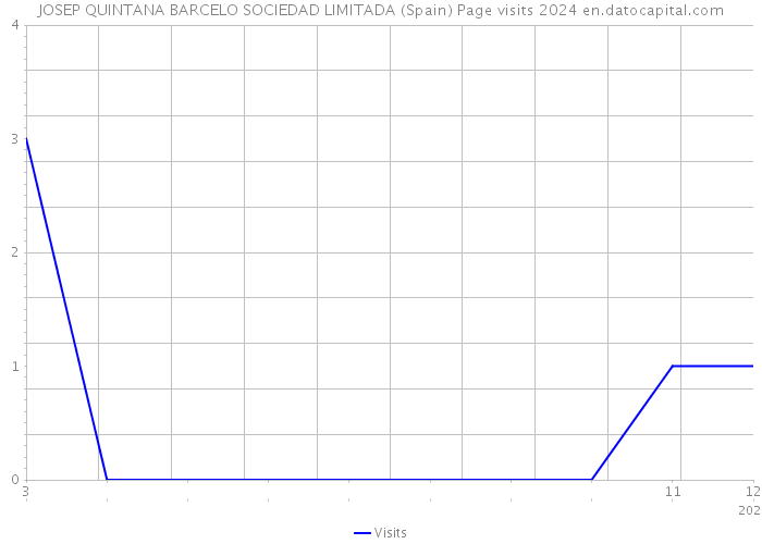 JOSEP QUINTANA BARCELO SOCIEDAD LIMITADA (Spain) Page visits 2024 