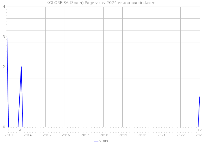 KOLORE SA (Spain) Page visits 2024 