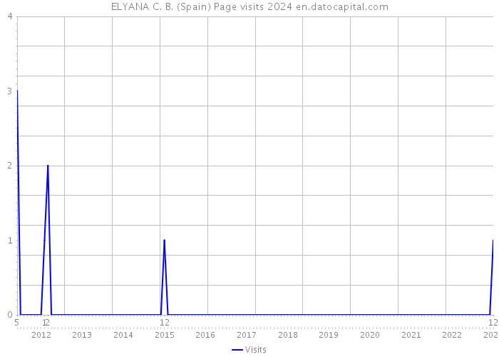 ELYANA C. B. (Spain) Page visits 2024 