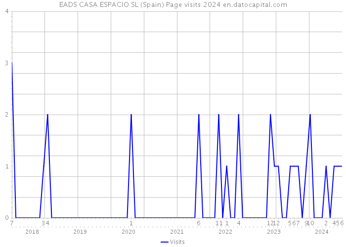EADS CASA ESPACIO SL (Spain) Page visits 2024 