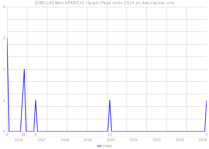 JOSE LUIS BAU APARICIO (Spain) Page visits 2024 