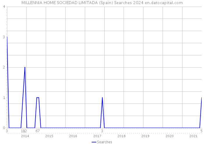 MILLENNIA HOME SOCIEDAD LIMITADA (Spain) Searches 2024 