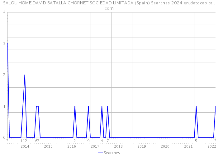 SALOU HOME DAVID BATALLA CHORNET SOCIEDAD LIMITADA (Spain) Searches 2024 