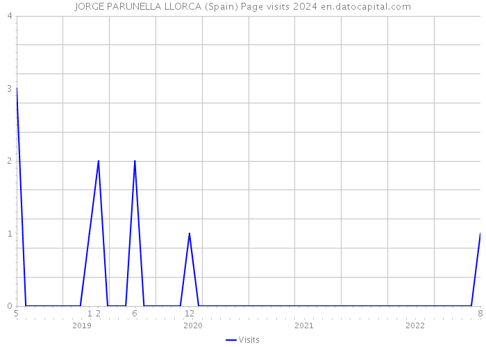 JORGE PARUNELLA LLORCA (Spain) Page visits 2024 