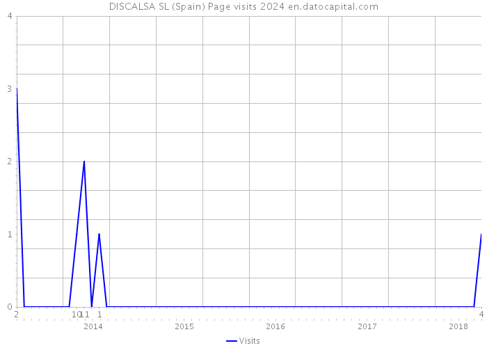 DISCALSA SL (Spain) Page visits 2024 