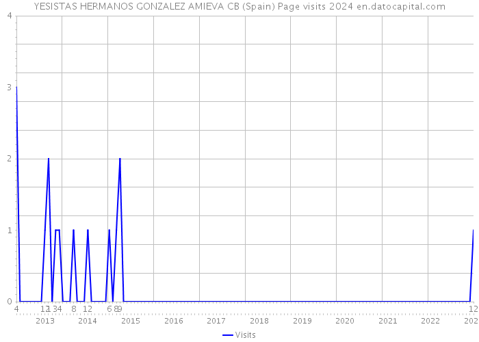 YESISTAS HERMANOS GONZALEZ AMIEVA CB (Spain) Page visits 2024 