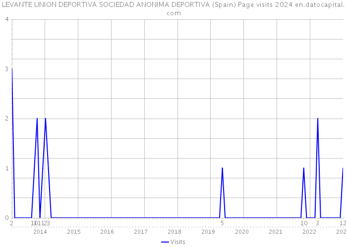 LEVANTE UNION DEPORTIVA SOCIEDAD ANONIMA DEPORTIVA (Spain) Page visits 2024 