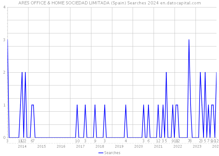 ARES OFFICE & HOME SOCIEDAD LIMITADA (Spain) Searches 2024 