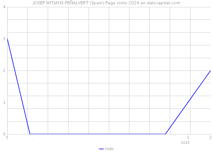 JOSEP MITJANS PEÑALVERT (Spain) Page visits 2024 