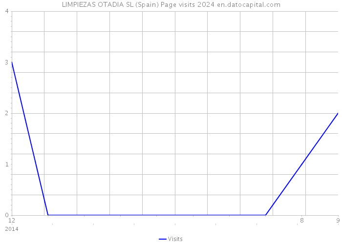 LIMPIEZAS OTADIA SL (Spain) Page visits 2024 