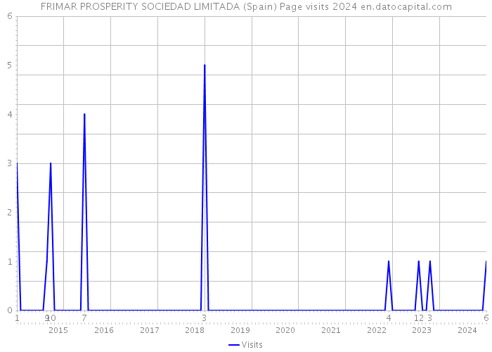 FRIMAR PROSPERITY SOCIEDAD LIMITADA (Spain) Page visits 2024 