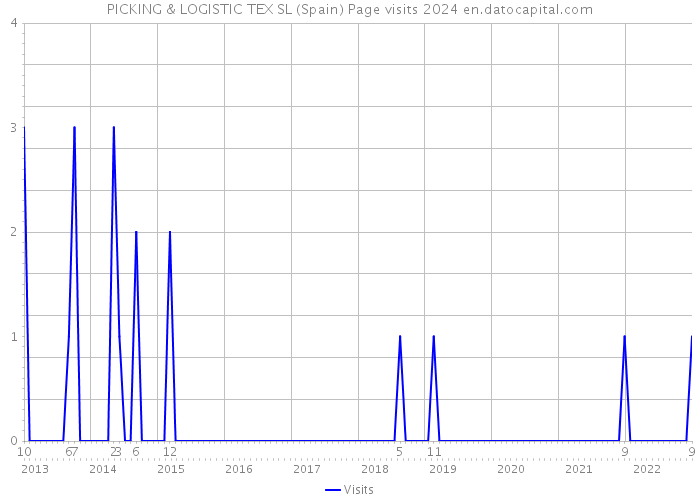 PICKING & LOGISTIC TEX SL (Spain) Page visits 2024 