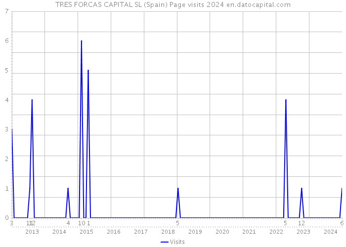 TRES FORCAS CAPITAL SL (Spain) Page visits 2024 
