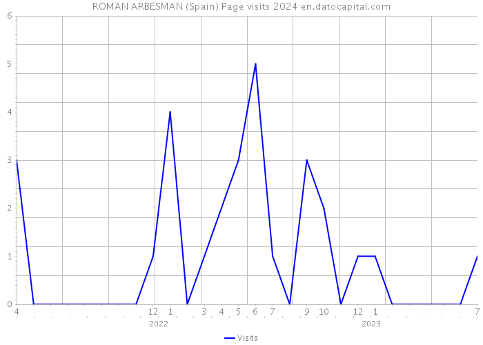 ROMAN ARBESMAN (Spain) Page visits 2024 