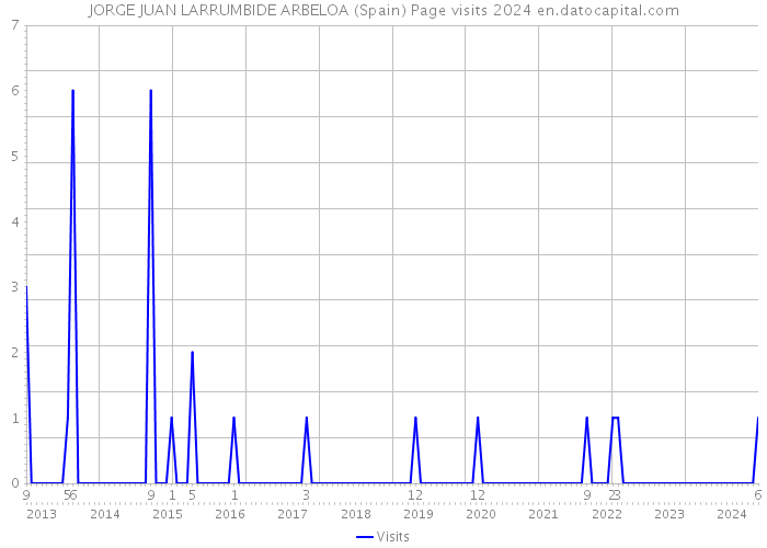 JORGE JUAN LARRUMBIDE ARBELOA (Spain) Page visits 2024 