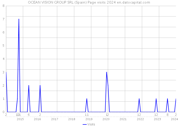 OCEAN VISION GROUP SRL (Spain) Page visits 2024 