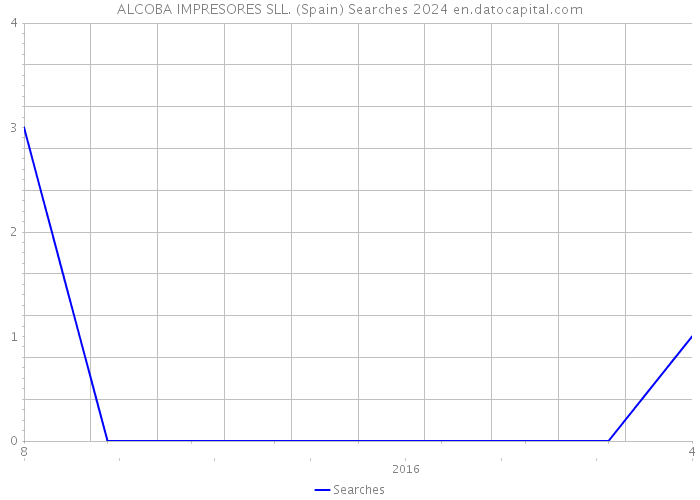 ALCOBA IMPRESORES SLL. (Spain) Searches 2024 