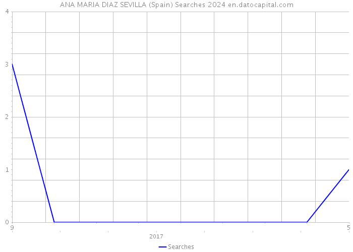 ANA MARIA DIAZ SEVILLA (Spain) Searches 2024 
