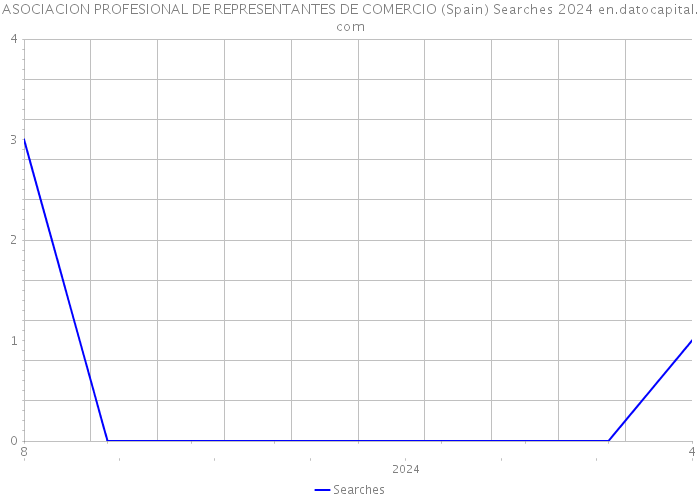 ASOCIACION PROFESIONAL DE REPRESENTANTES DE COMERCIO (Spain) Searches 2024 