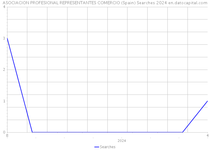 ASOCIACION PROFESIONAL REPRESENTANTES COMERCIO (Spain) Searches 2024 