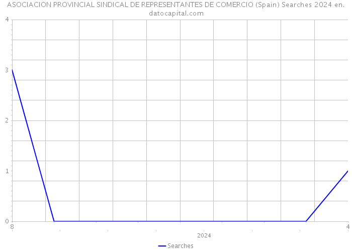 ASOCIACION PROVINCIAL SINDICAL DE REPRESENTANTES DE COMERCIO (Spain) Searches 2024 
