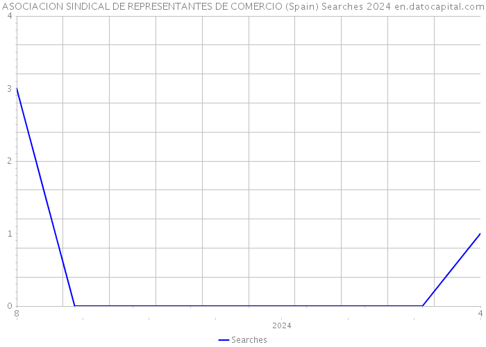 ASOCIACION SINDICAL DE REPRESENTANTES DE COMERCIO (Spain) Searches 2024 