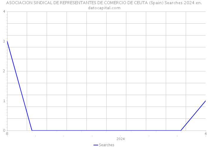 ASOCIACION SINDICAL DE REPRESENTANTES DE COMERCIO DE CEUTA (Spain) Searches 2024 