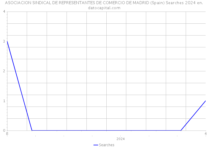 ASOCIACION SINDICAL DE REPRESENTANTES DE COMERCIO DE MADRID (Spain) Searches 2024 