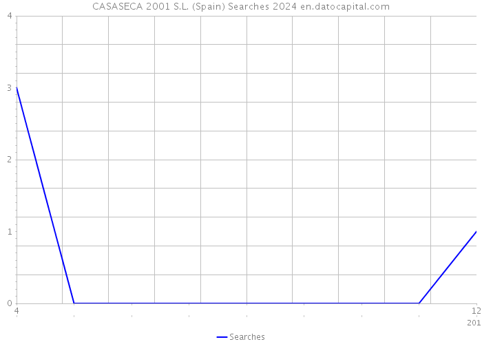 CASASECA 2001 S.L. (Spain) Searches 2024 
