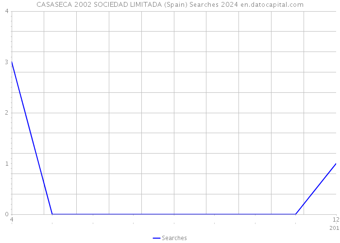 CASASECA 2002 SOCIEDAD LIMITADA (Spain) Searches 2024 
