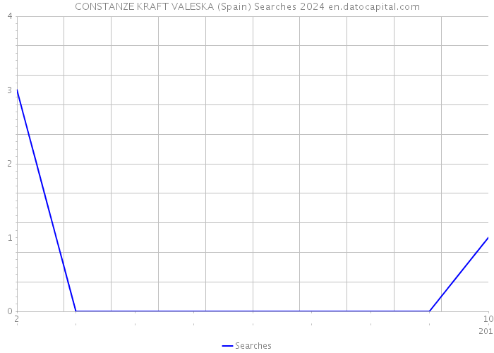 CONSTANZE KRAFT VALESKA (Spain) Searches 2024 