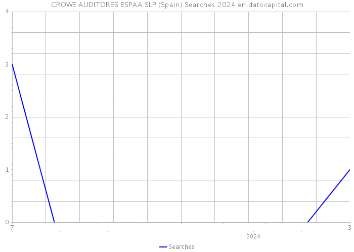 CROWE AUDITORES ESPAA SLP (Spain) Searches 2024 