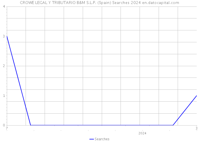 CROWE LEGAL Y TRIBUTARIO B&M S.L.P. (Spain) Searches 2024 