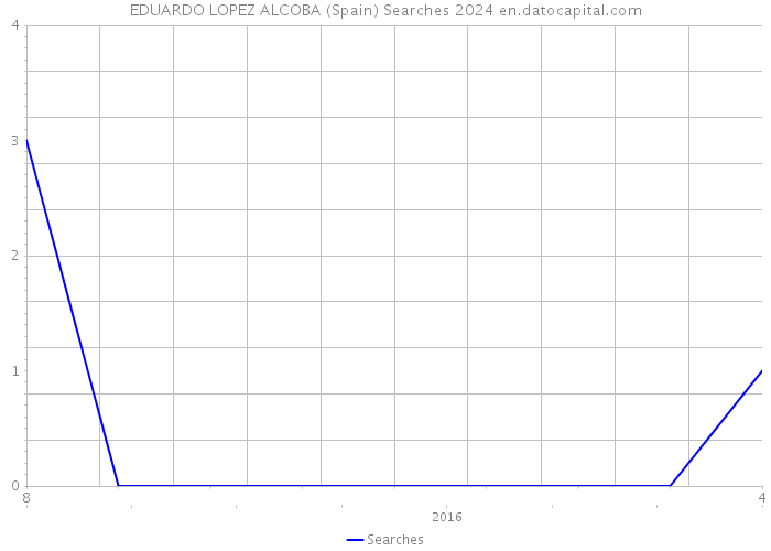 EDUARDO LOPEZ ALCOBA (Spain) Searches 2024 