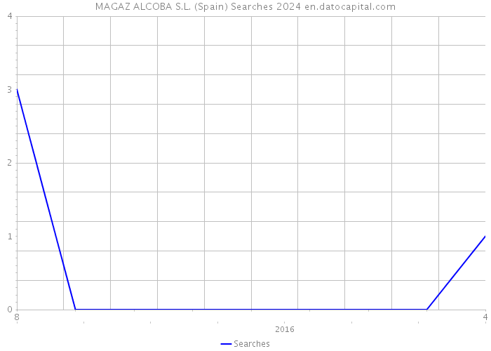 MAGAZ ALCOBA S.L. (Spain) Searches 2024 
