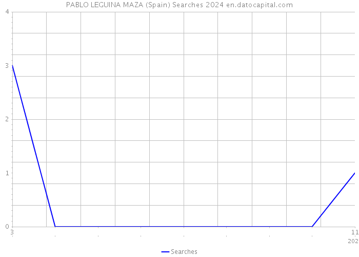 PABLO LEGUINA MAZA (Spain) Searches 2024 