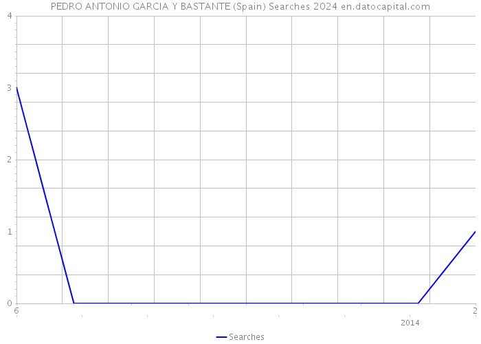 PEDRO ANTONIO GARCIA Y BASTANTE (Spain) Searches 2024 