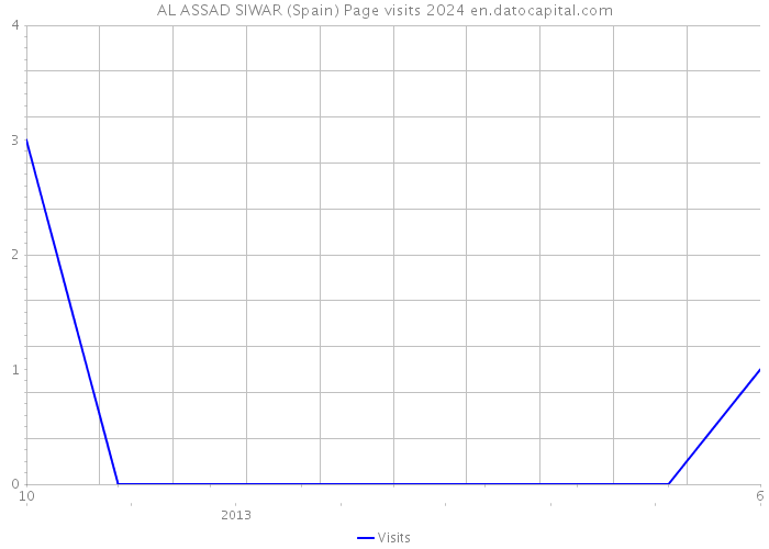 AL ASSAD SIWAR (Spain) Page visits 2024 