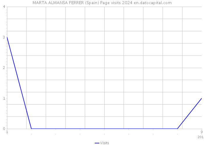 MARTA ALMANSA FERRER (Spain) Page visits 2024 