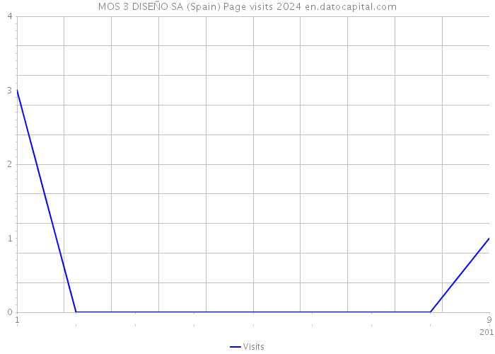 MOS 3 DISEÑO SA (Spain) Page visits 2024 