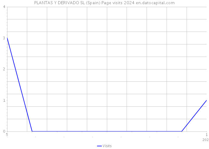 PLANTAS Y DERIVADO SL (Spain) Page visits 2024 