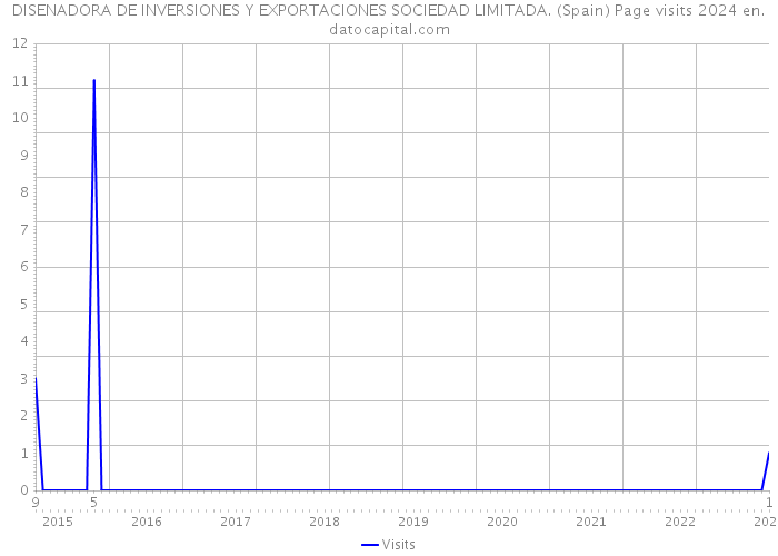 DISENADORA DE INVERSIONES Y EXPORTACIONES SOCIEDAD LIMITADA. (Spain) Page visits 2024 