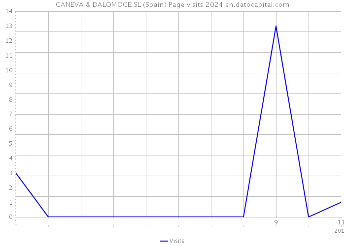 CANEVA & DALOMOCE SL (Spain) Page visits 2024 