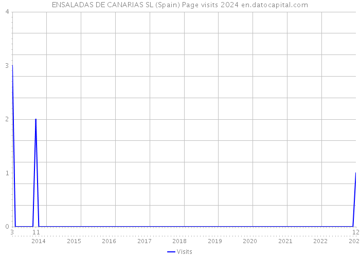 ENSALADAS DE CANARIAS SL (Spain) Page visits 2024 