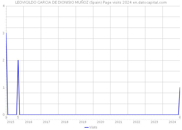 LEOVIGILDO GARCIA DE DIONISIO MUÑOZ (Spain) Page visits 2024 