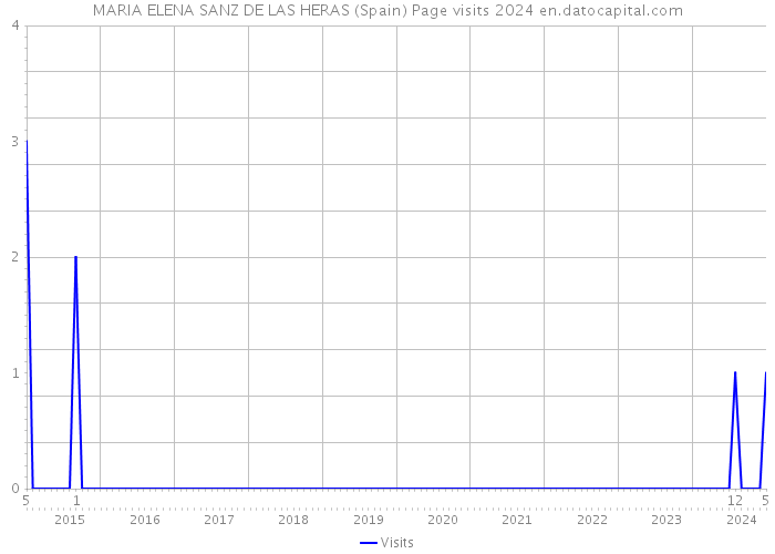 MARIA ELENA SANZ DE LAS HERAS (Spain) Page visits 2024 