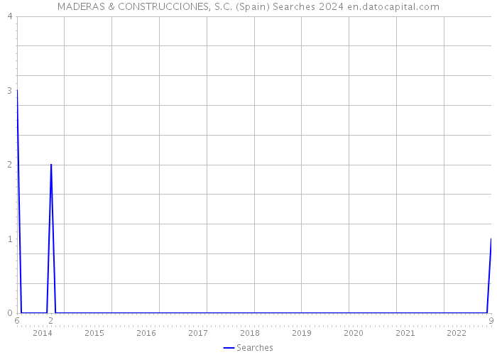 MADERAS & CONSTRUCCIONES, S.C. (Spain) Searches 2024 