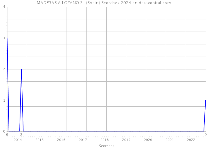 MADERAS A LOZANO SL (Spain) Searches 2024 