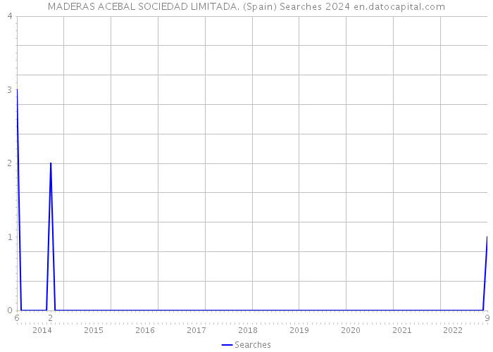 MADERAS ACEBAL SOCIEDAD LIMITADA. (Spain) Searches 2024 